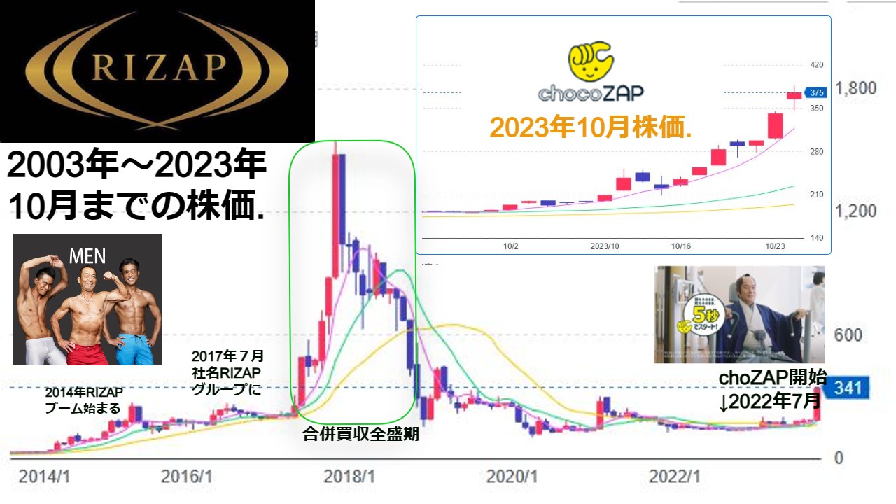 RIZAPグループの株価グラフ