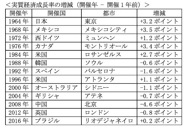 五輪開催国経済成長率