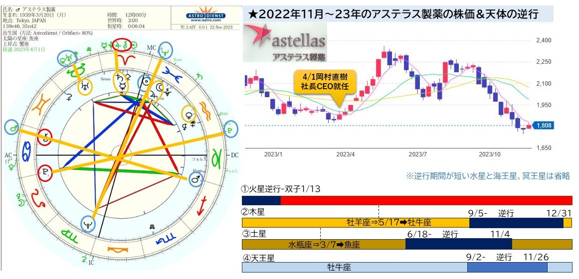 ⇦アステラス製薬の設立ホロスコープ、2,022末～2023年の株価推移と天体の逆行