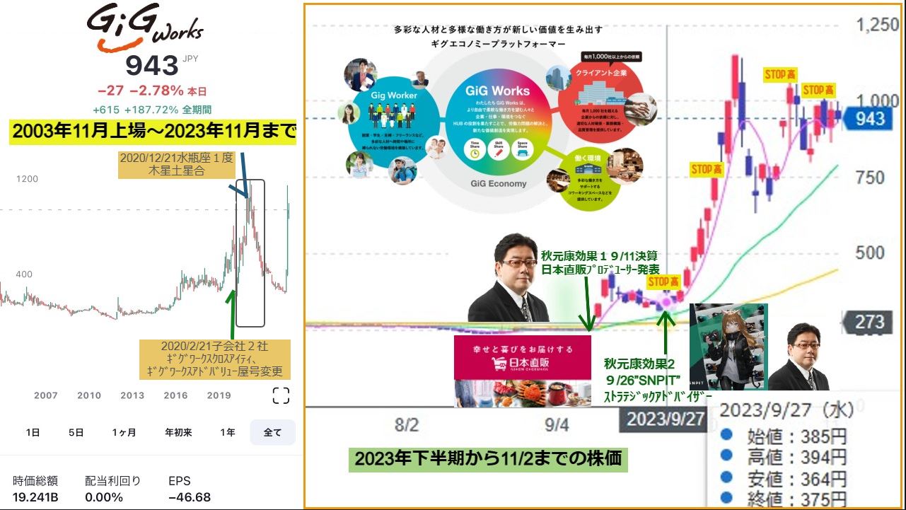 GIGWORKS上場2003年～2023年までの株価