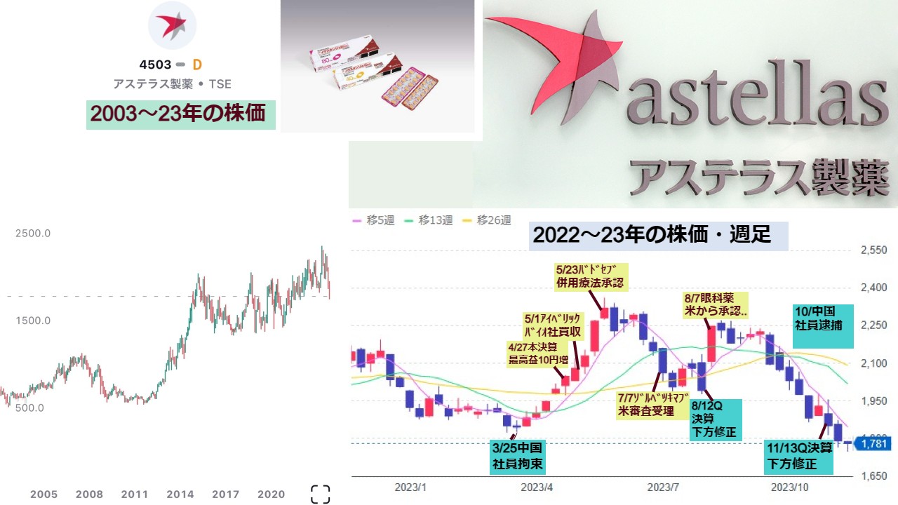 アステラス製薬、株価の推移